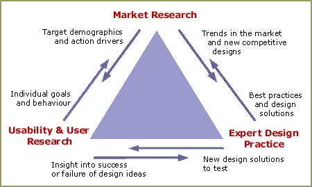 market research design